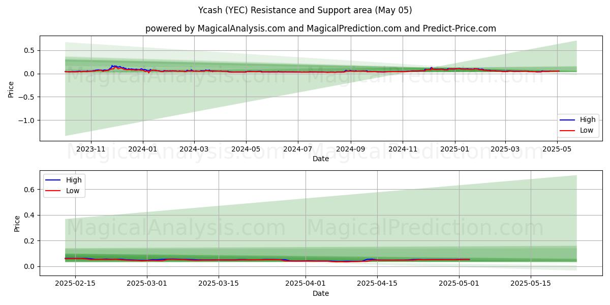  Ycash (YEC) Support and Resistance area (05 May) 