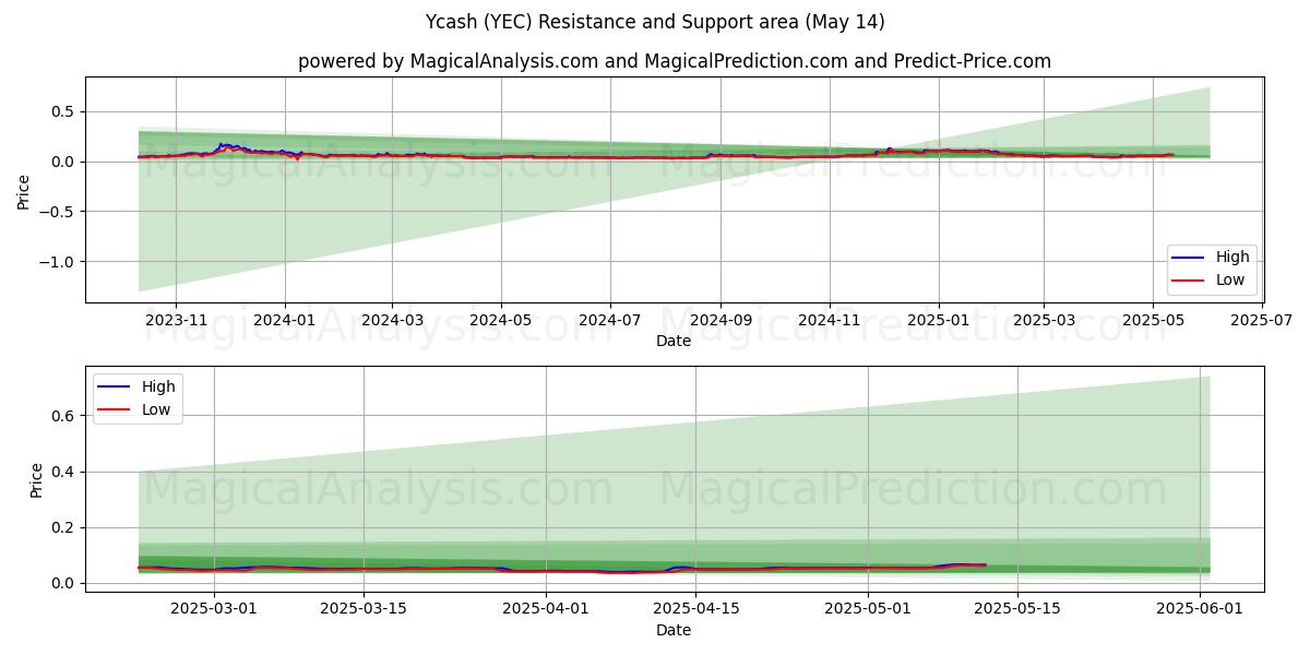  یاکش (YEC) Support and Resistance area (14 May) 