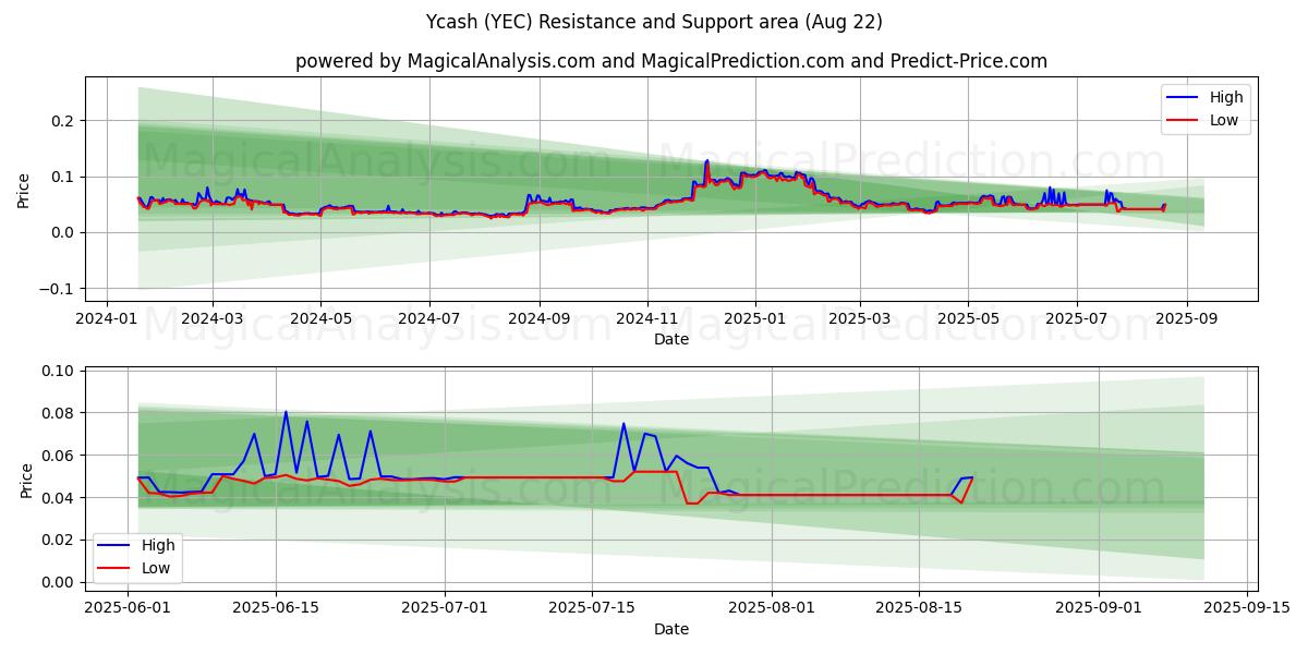  イーキャッシュ (YEC) Support and Resistance area (21 Aug) 