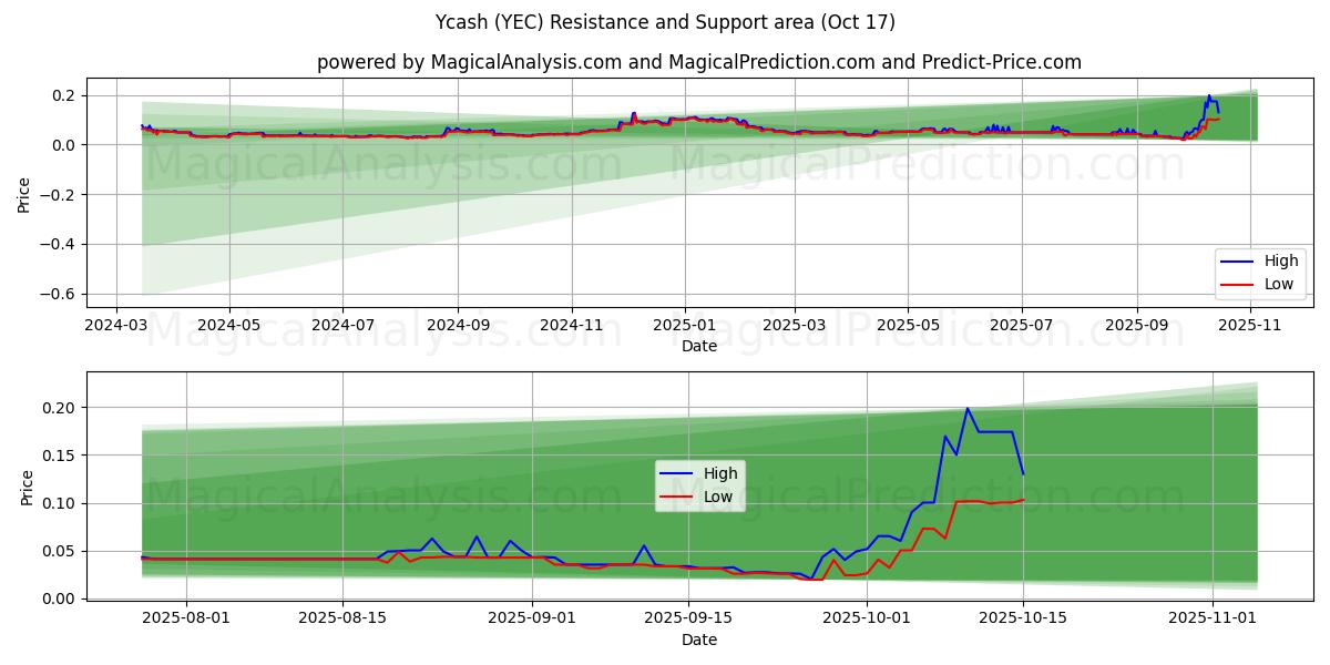 Ycash (YEC) Support and Resistance area (16 Oct) Ycash (YEC) Support and Resistance area (16 Oct)