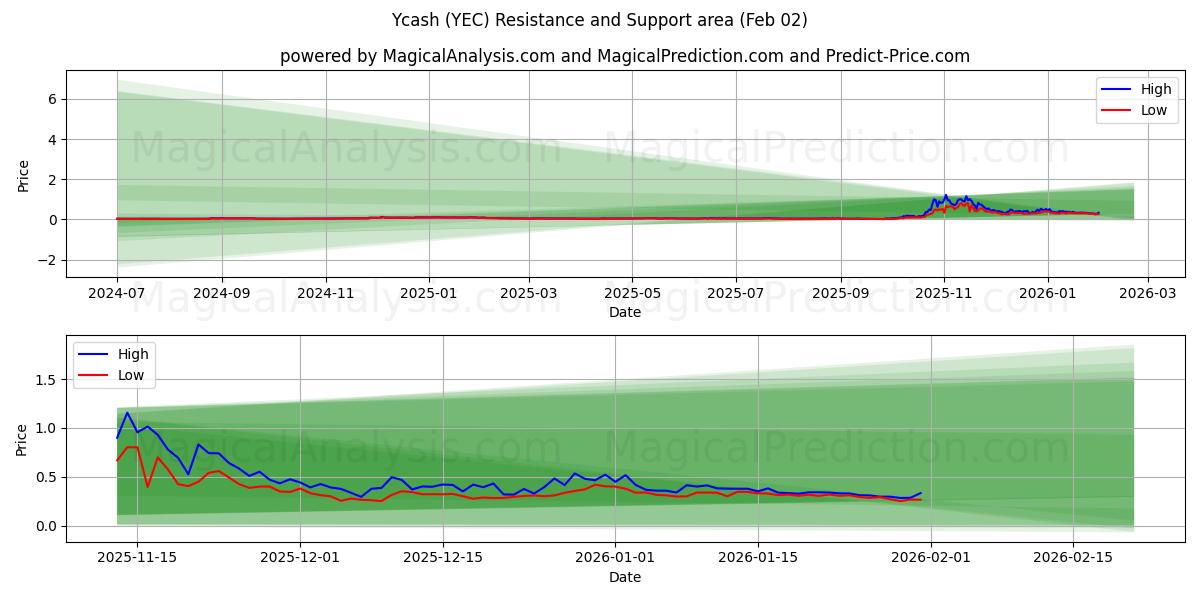  现金 (YEC) Support and Resistance area (01 Feb) 