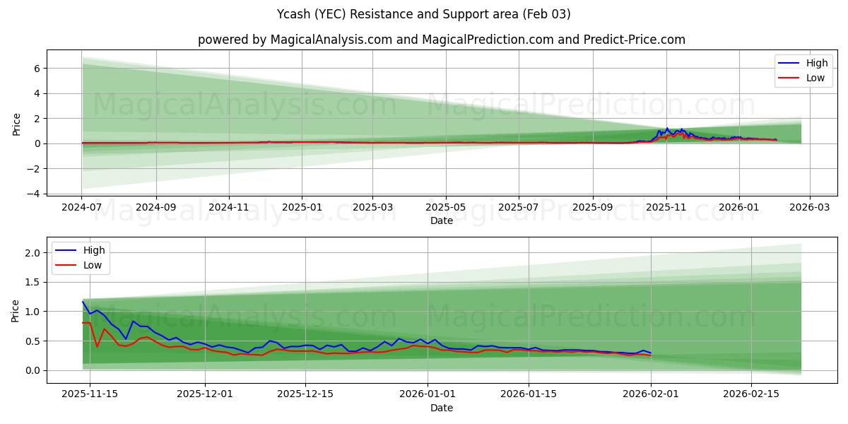  Ycash (YEC) Support and Resistance area (02 Feb) 