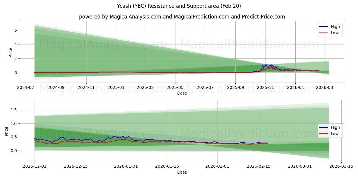  یاکش (YEC) Support and Resistance area (19 Feb) 