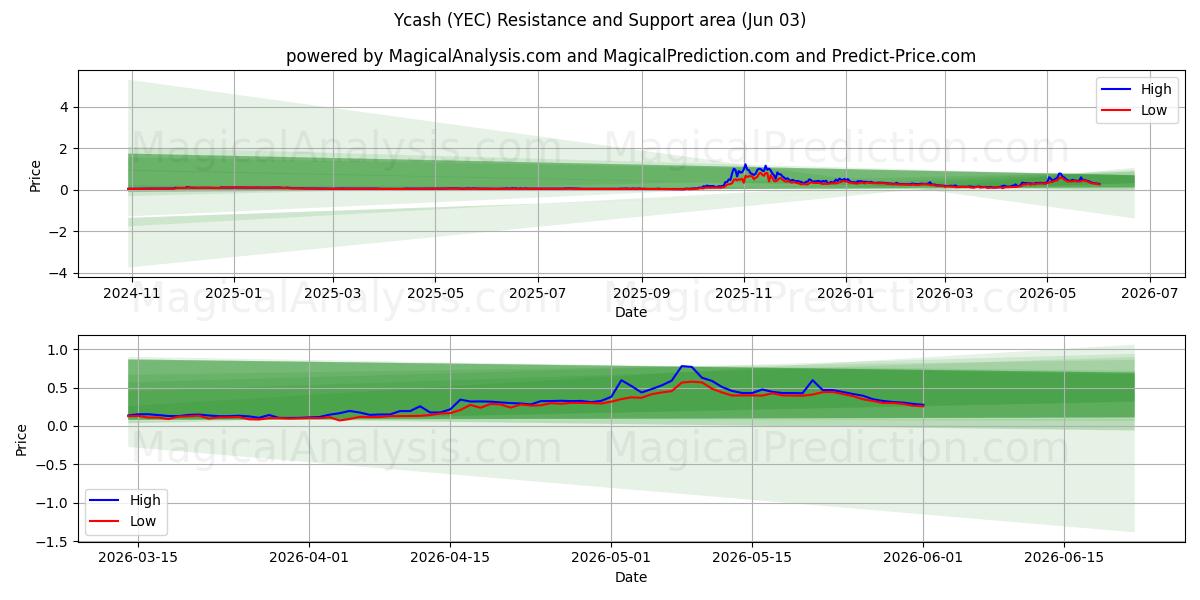  Ycash (YEC) Support and Resistance area (02 Jun) 
