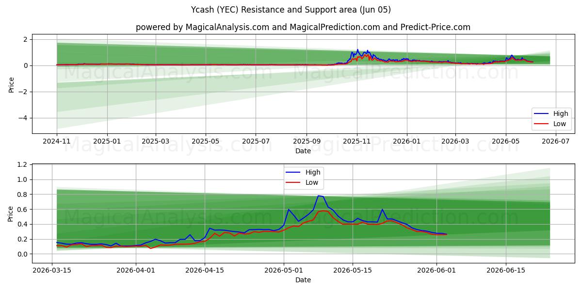  イーキャッシュ (YEC) Support and Resistance area (04 Jun) 