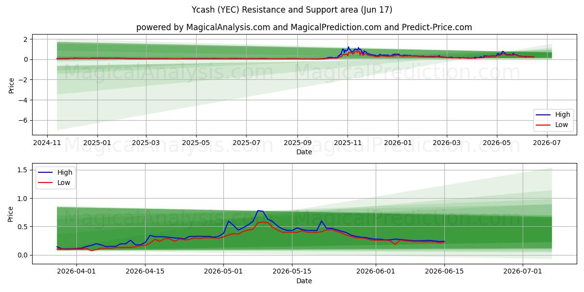  یاکش (YEC) Support and Resistance area (10 Jun) 