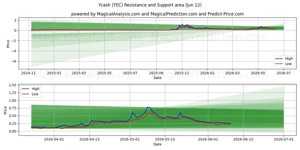  Ycash (YEC) Support and Resistance area (11 Jun) 