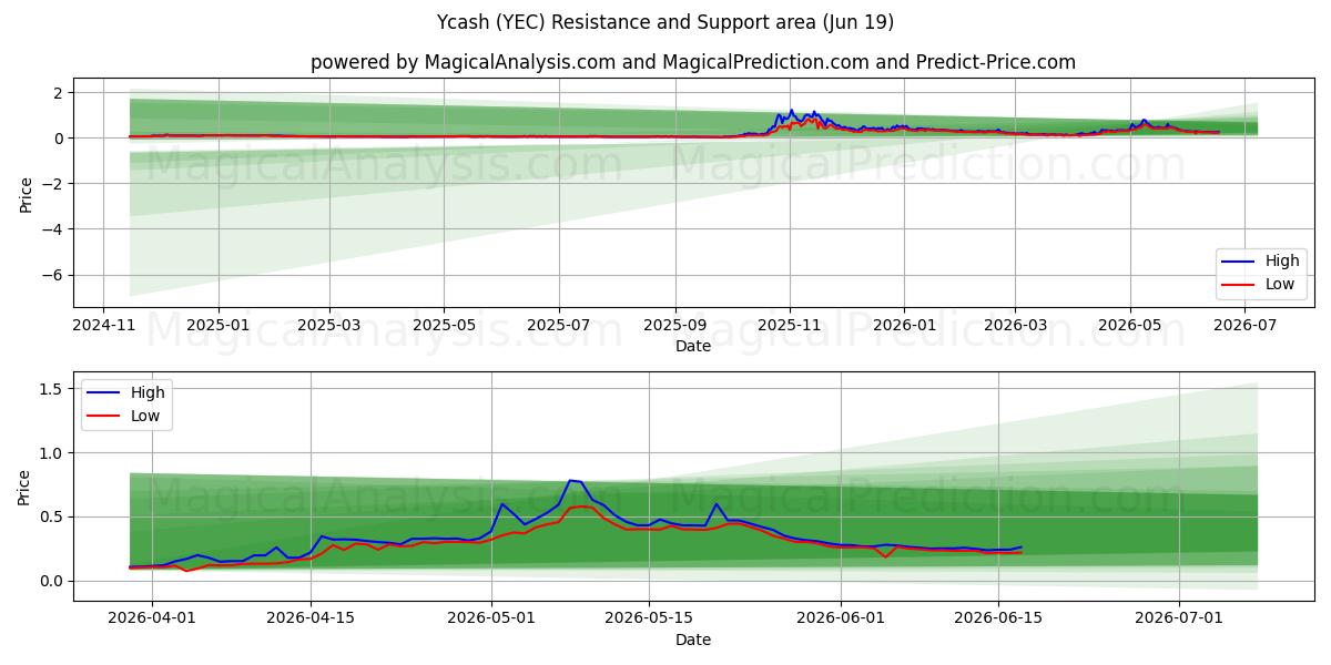  Ycash (YEC) Support and Resistance area (15 Jun) 