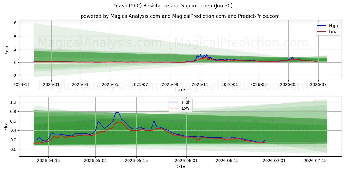  Ycash (YEC) Support and Resistance area (29 Jun) 