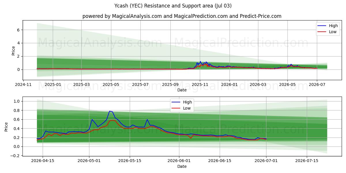  Ycash (YEC) Support and Resistance area (02 Jul) 