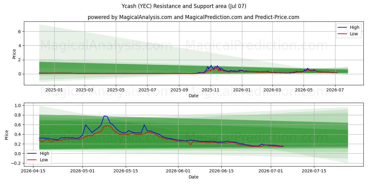  Ycash (YEC) Support and Resistance area (06 Jul) 