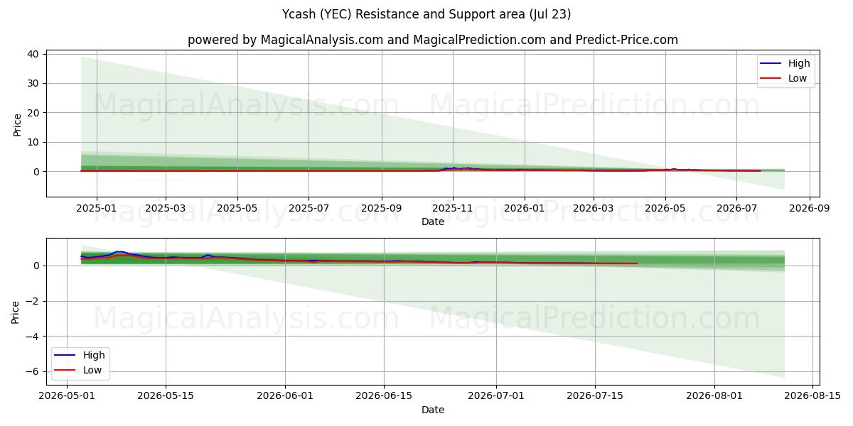  Ycash (YEC) Support and Resistance area (22 Jul) 