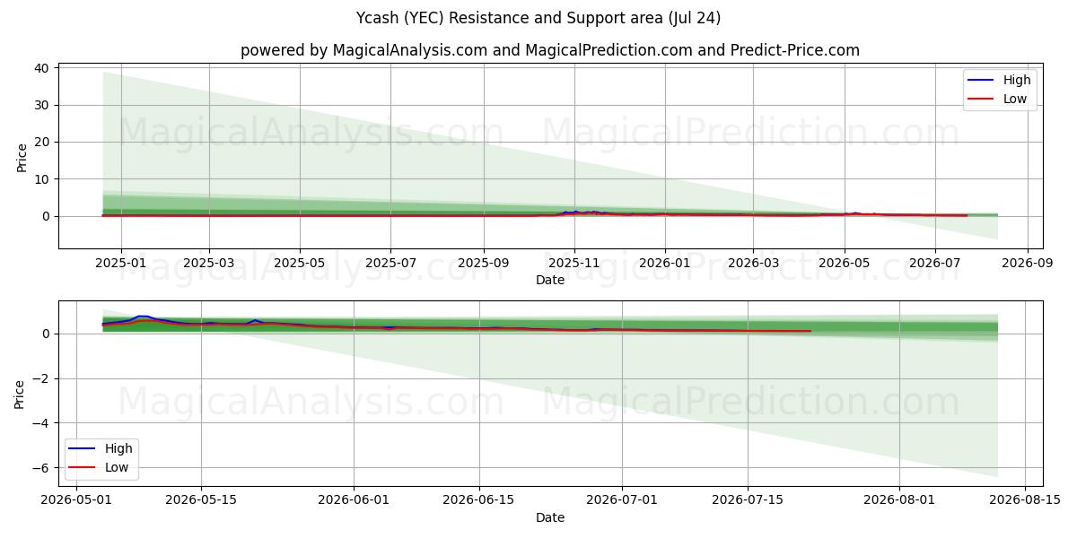  Ycash (YEC) Support and Resistance area (23 Jul) 