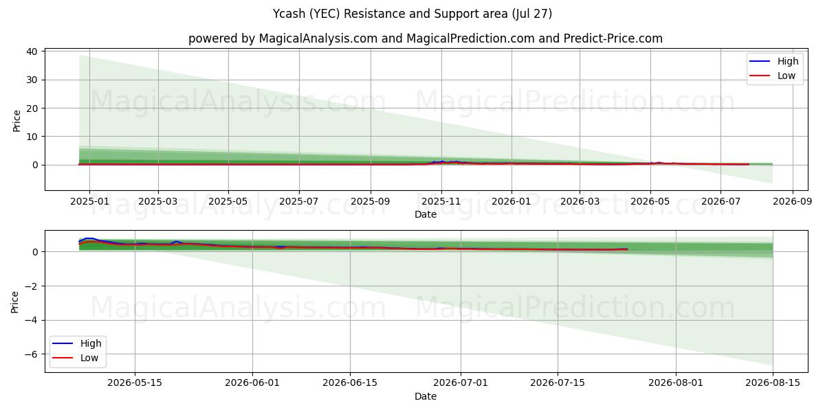 Ycash (YEC) Support and Resistance area (26 Jul) 
