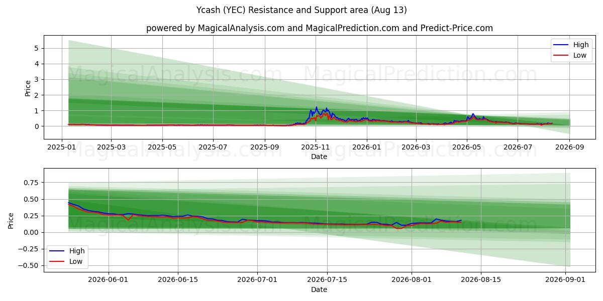  Ycash (YEC) Support and Resistance area (12 Aug) 