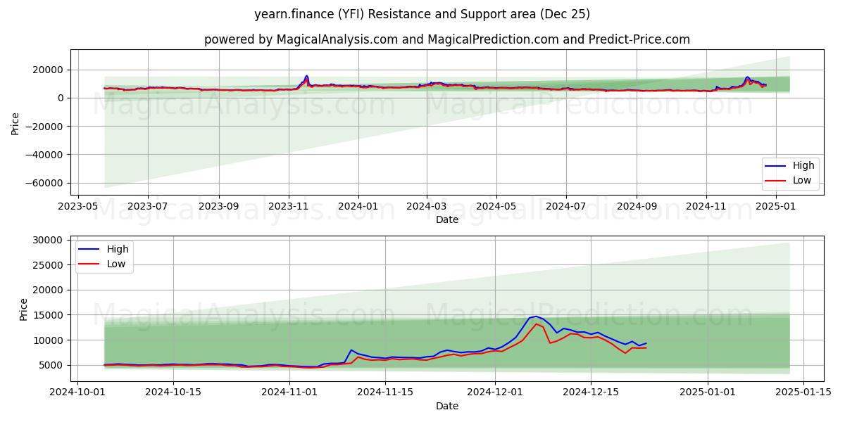  동경.금융 (YFI) Support and Resistance area (25 Dec) 