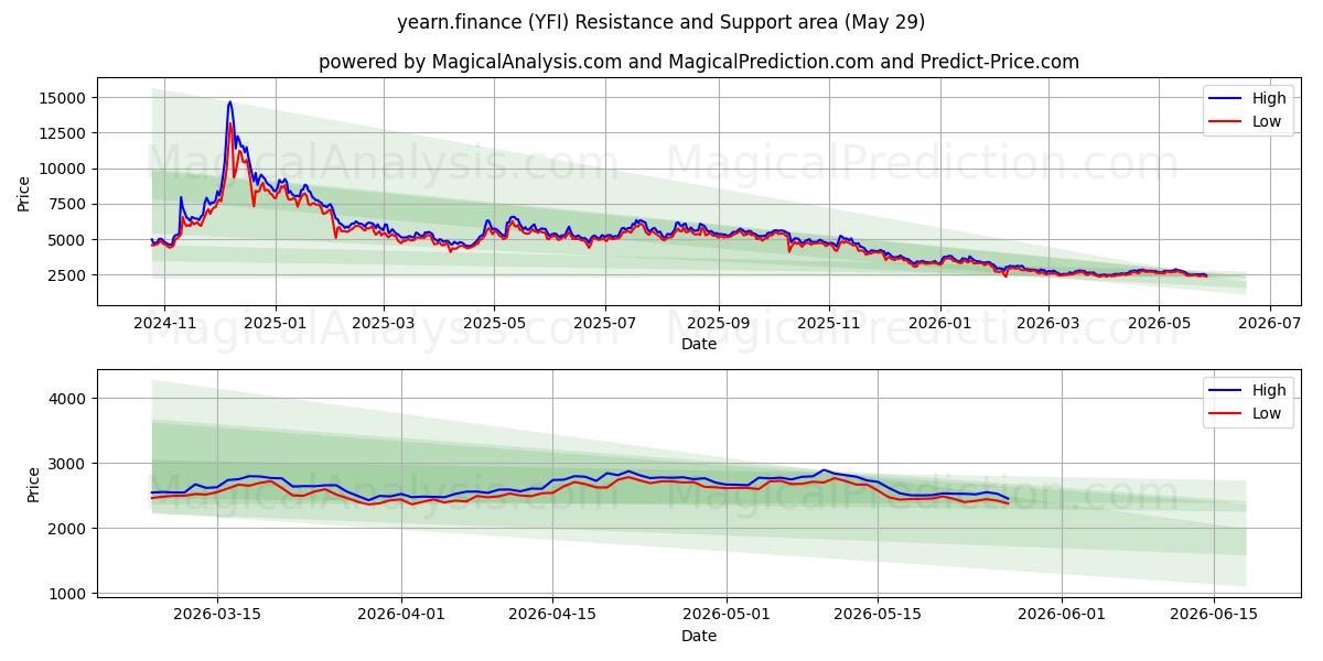  동경.금융 (YFI) Support and Resistance area (28 May) 