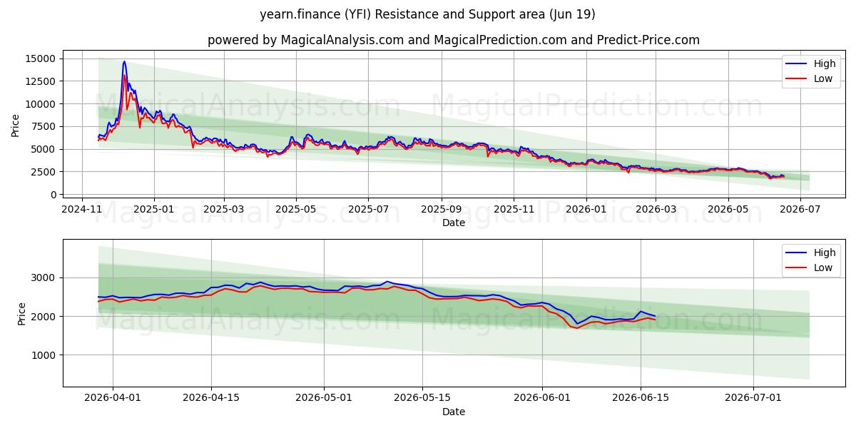  مشتاق.مالی (YFI) Support and Resistance area (11 Jun) 