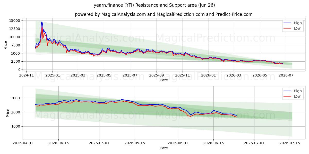  مشتاق.مالی (YFI) Support and Resistance area (25 Jun) 