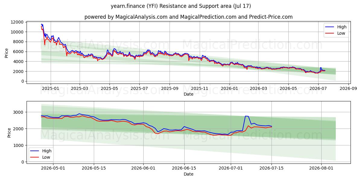  वर्ष.वित्त (YFI) Support and Resistance area (16 Jul) 