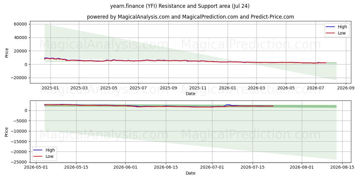  längta.ekonomi (YFI) Support and Resistance area (23 Jul) 