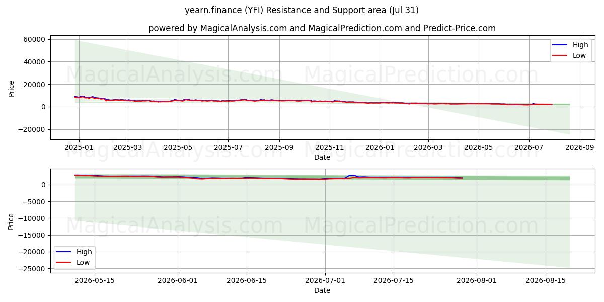  verlangen.financiën (YFI) Support and Resistance area (30 Jul) 