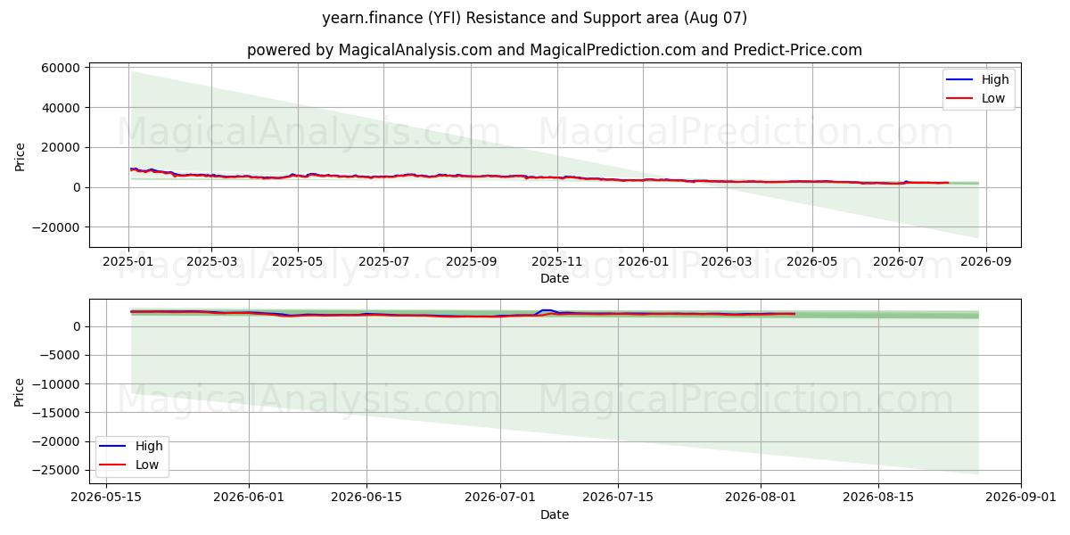  동경.금융 (YFI) Support and Resistance area (06 Aug) 