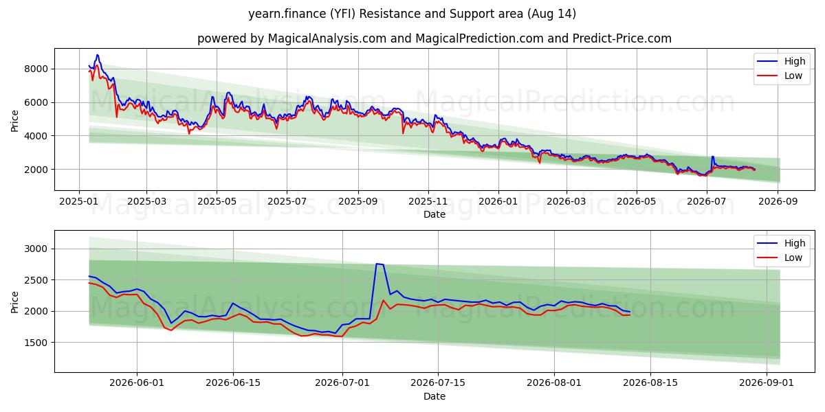  lengte.finans (YFI) Support and Resistance area (13 Aug) 