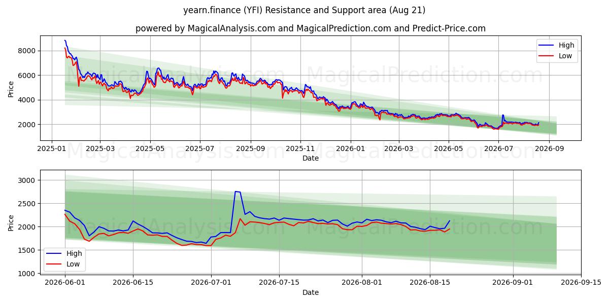  тоска.финансы (YFI) Support and Resistance area (20 Aug) 