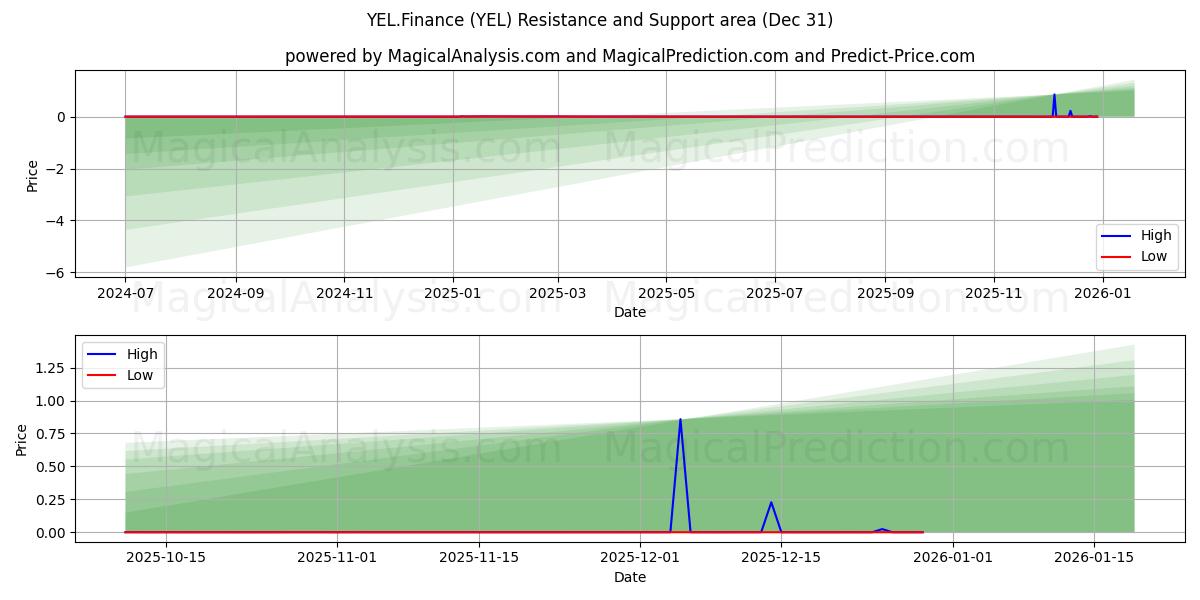  YEL.Finans (YEL) Support and Resistance area (30 Dec) 