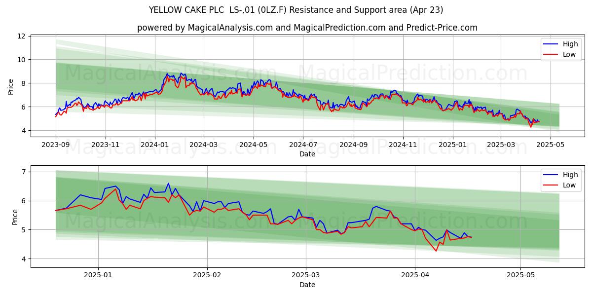 YELLOW CAKE PLC  LS-,01 (0LZ.F) Support and Resistance area (23 Apr) 