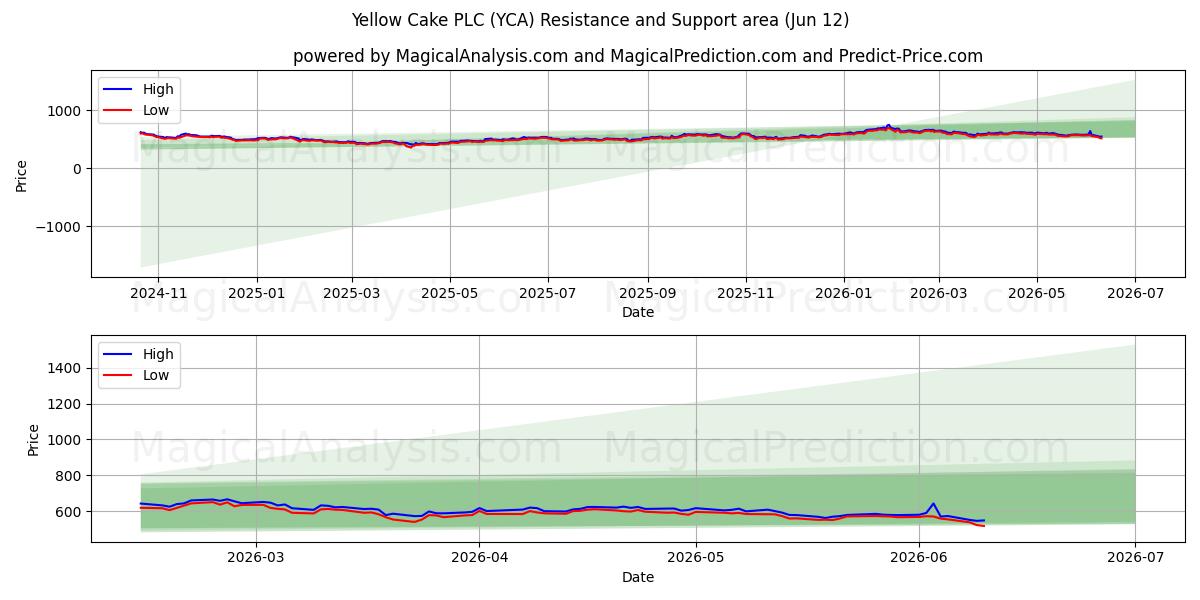  Yellow Cake PLC (YCA) Support and Resistance area (11 Jun) 