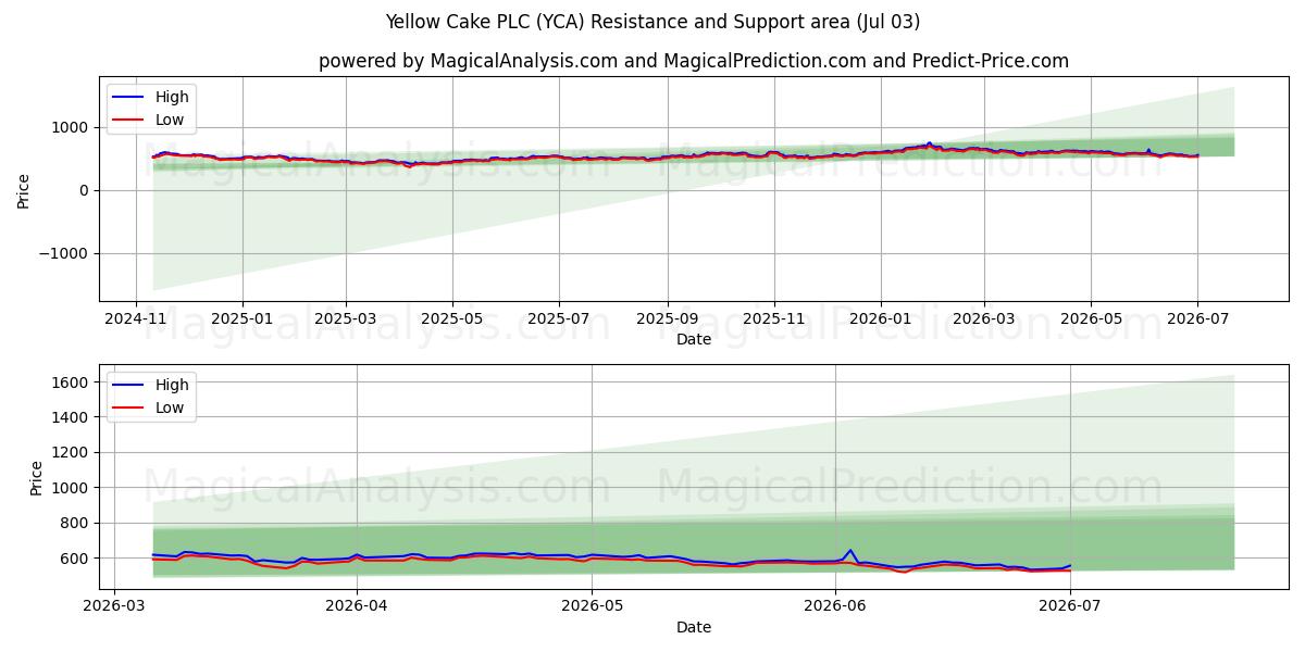  Yellow Cake PLC (YCA) Support and Resistance area (02 Jul) 