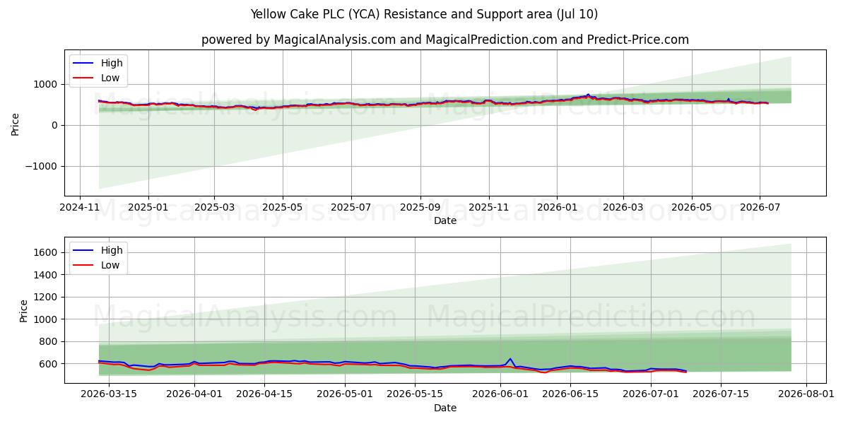  Yellow Cake PLC (YCA) Support and Resistance area (09 Jul) 