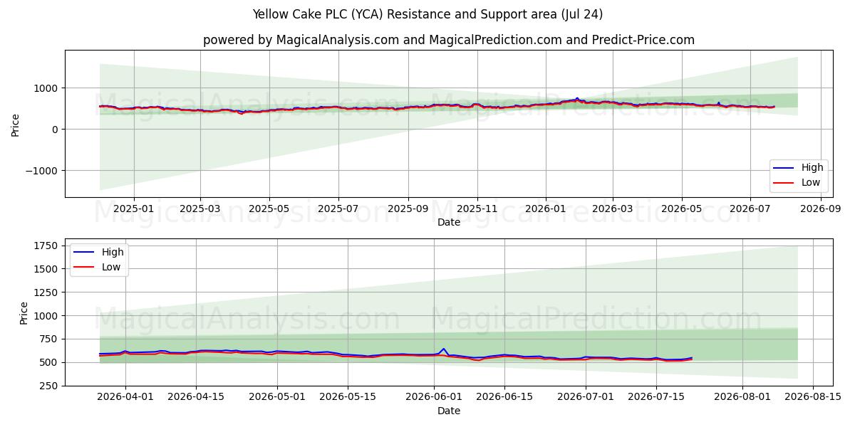  Yellow Cake PLC (YCA) Support and Resistance area (23 Jul) 