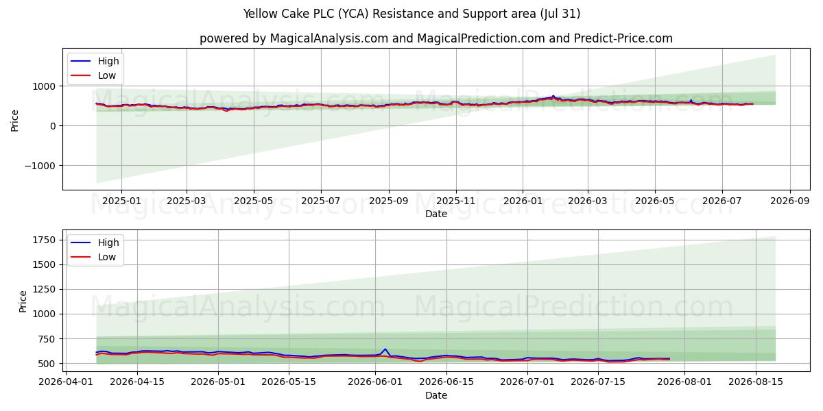  Yellow Cake PLC (YCA) Support and Resistance area (30 Jul) 