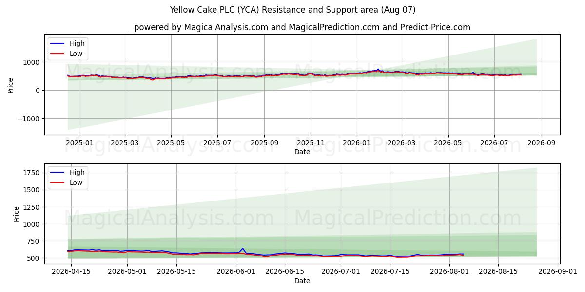  Yellow Cake PLC (YCA) Support and Resistance area (06 Aug) 