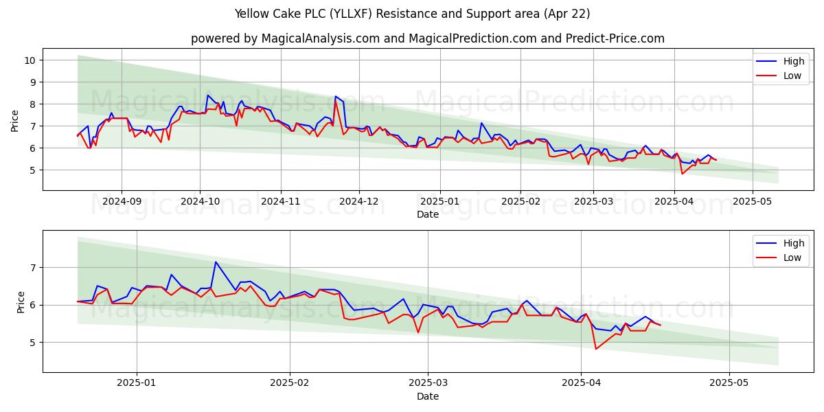  Yellow Cake PLC (YLLXF) Support and Resistance area (22 Apr) 