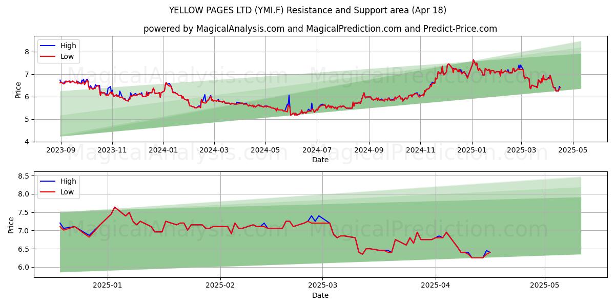  YELLOW PAGES LTD (YMI.F) Support and Resistance area (18 Apr) 