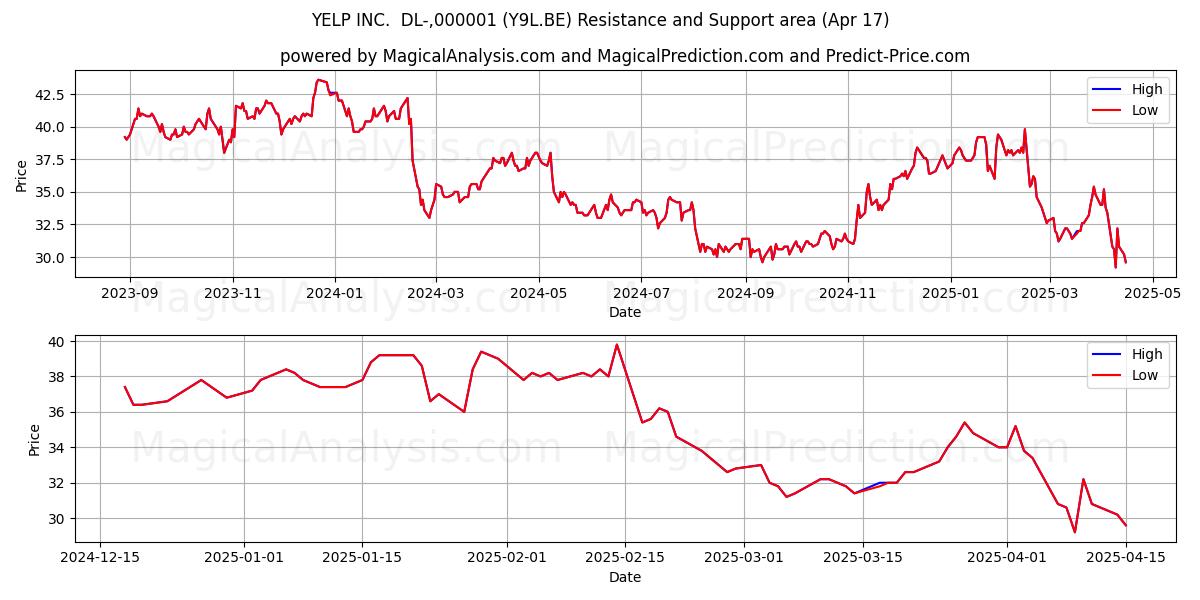  YELP INC.  DL-,000001 (Y9L.BE) Support and Resistance area (17 Apr) 