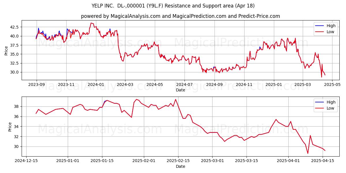  YELP INC.  DL-,000001 (Y9L.F) Support and Resistance area (18 Apr) 