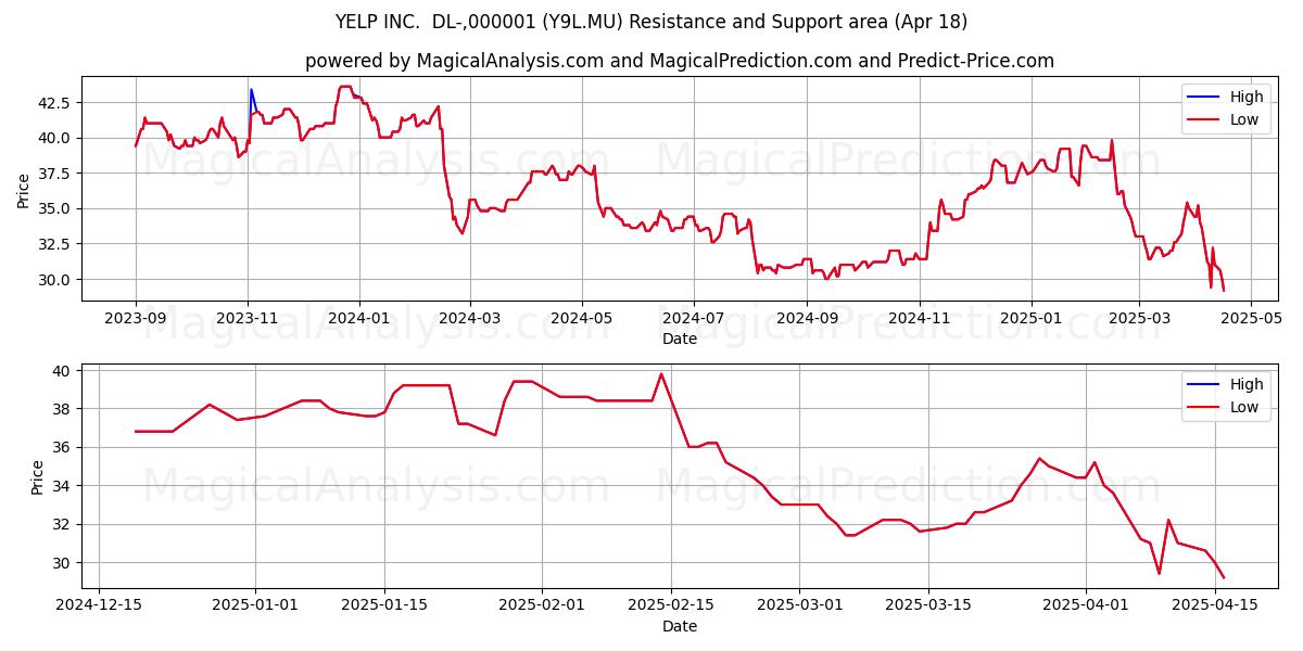  YELP INC.  DL-,000001 (Y9L.MU) Support and Resistance area (18 Apr) 
