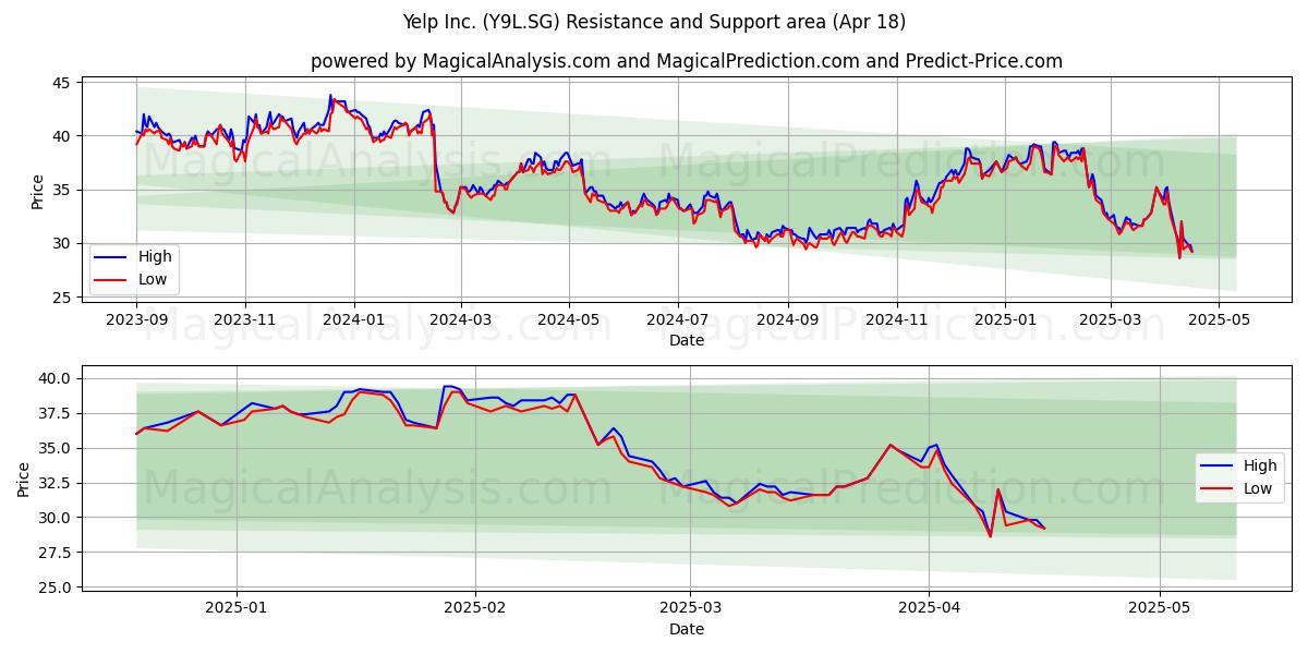  Yelp Inc. (Y9L.SG) Support and Resistance area (18 Apr) 