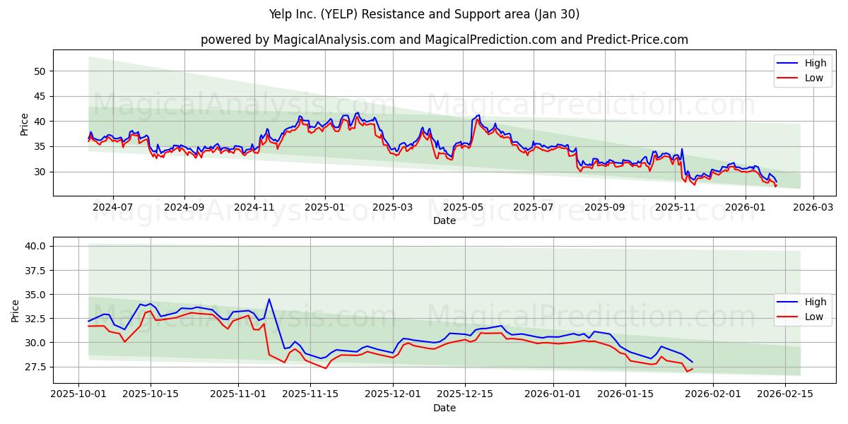  Yelp Inc. (YELP) Support and Resistance area (29 Jan) 