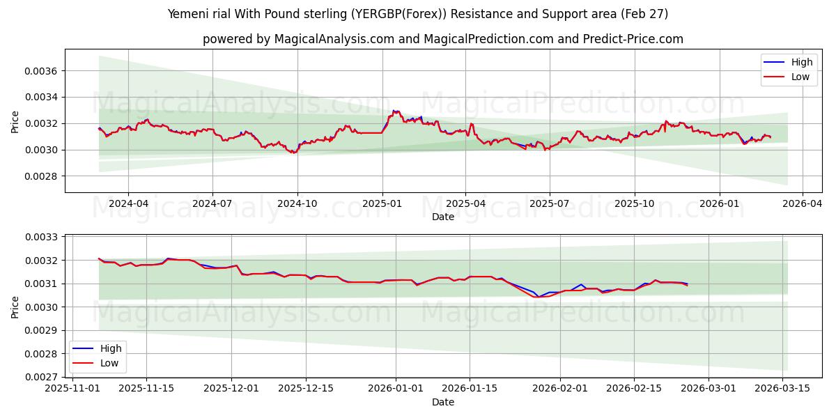  Rial yemenita con sterlina (YERGBP(Forex)) Support and Resistance area (26 Feb) 