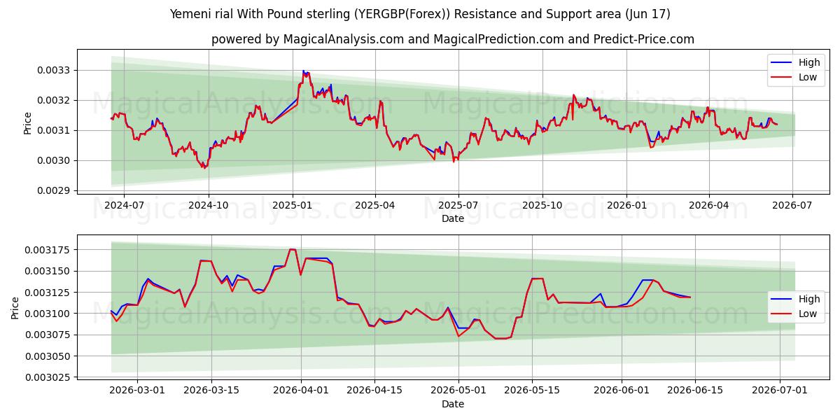  Йеменский риал к фунту стерлингов (YERGBP(Forex)) Support and Resistance area (16 Jun) 