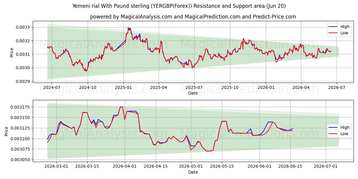  ریال یمن با پوند استرلینگ (YERGBP(Forex)) Support and Resistance area (19 Jun) 