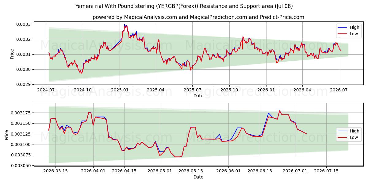  Jemenitische rial met pond sterling (YERGBP(Forex)) Support and Resistance area (07 Jul) 