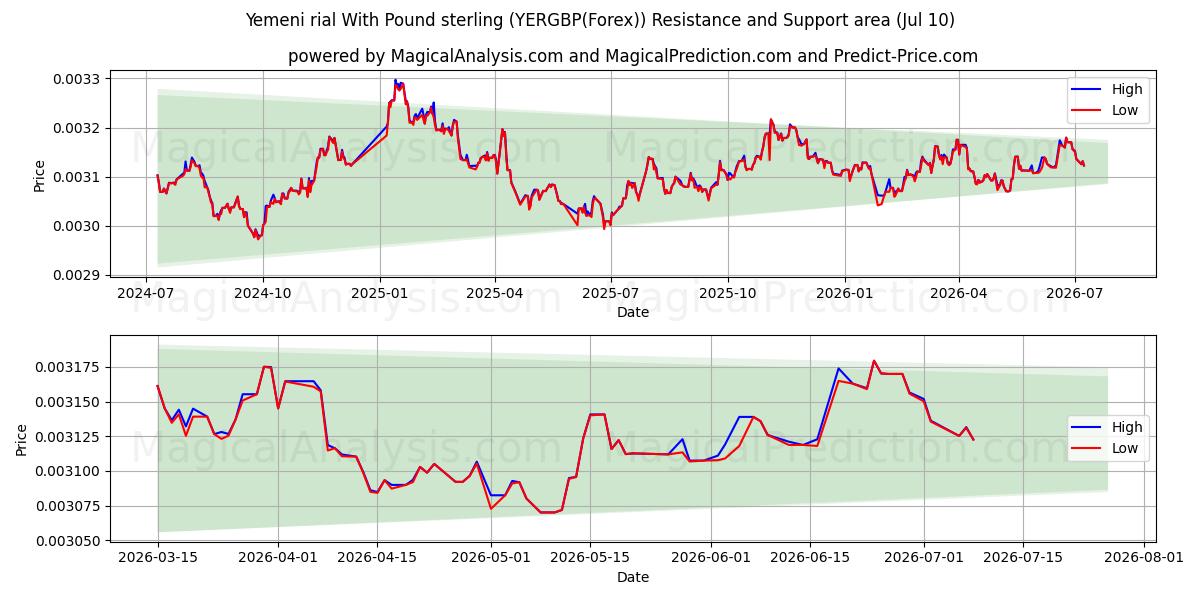  Yemeni rial With Pound sterling (YERGBP(Forex)) Support and Resistance area (09 Jul) 