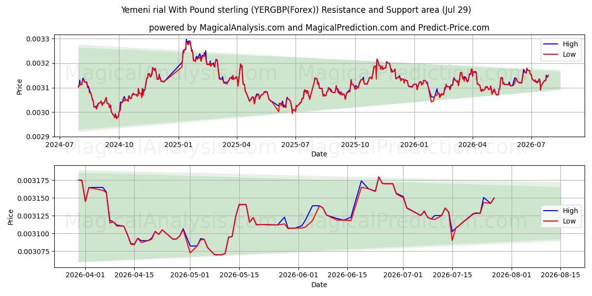  イエメン リアル ポンドと (YERGBP(Forex)) Support and Resistance area (28 Jul) 